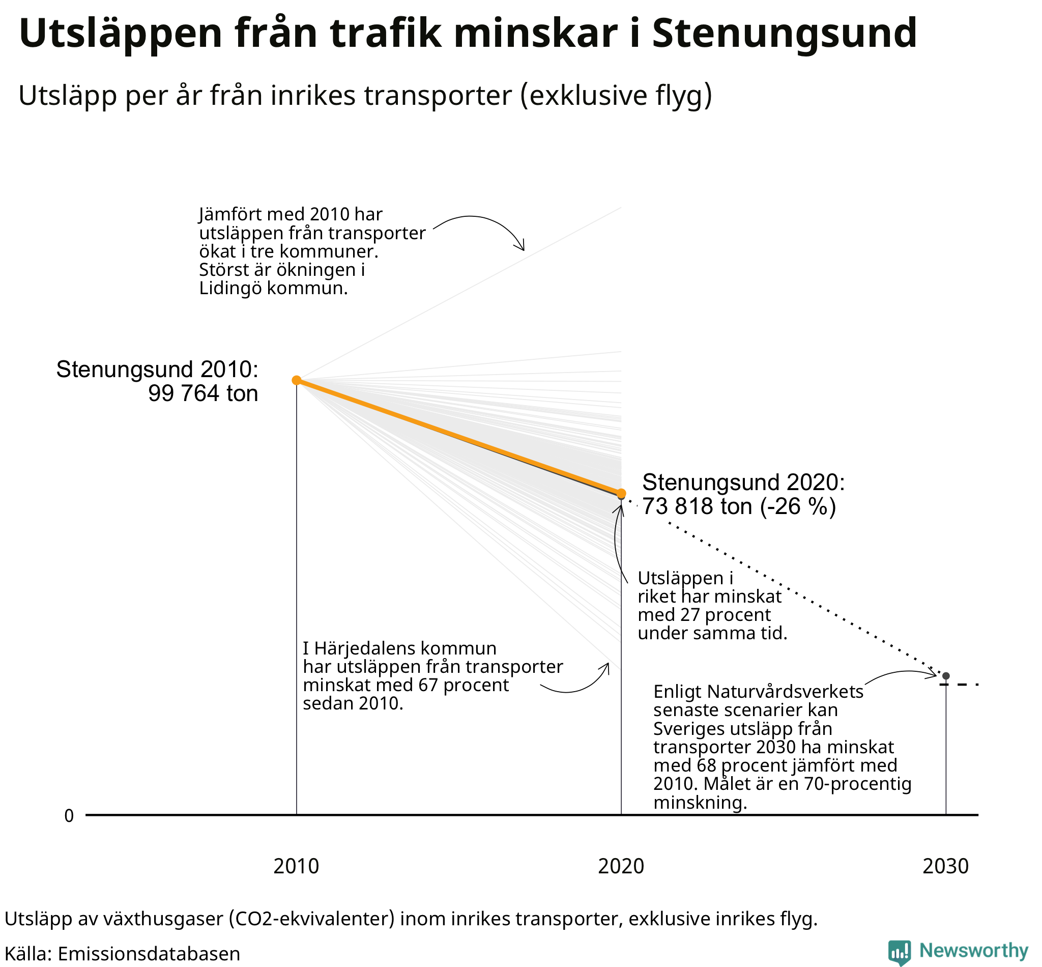 Utsläpp från inrikes transporter (exklusive flyg), procentuell förändring sedan 2010